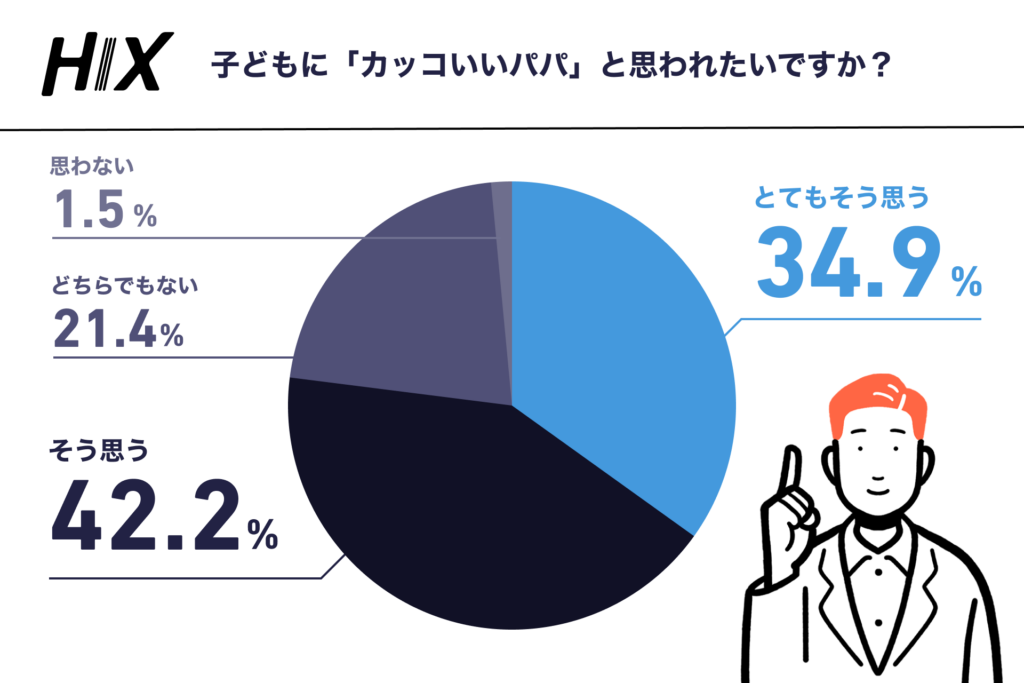 自分の子どもに“カッコいい”と思われたいパパは約8割!? 3名のパパによる4ヶ月間のヘアケア奮闘記